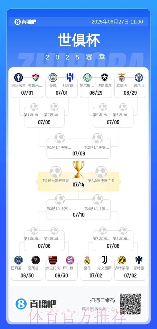 世俱杯16强出炉！皇城仁、巴黎国米豪强云集